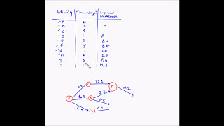 Project Management  Critical Path  Example 1 [upl. by Nwotna]