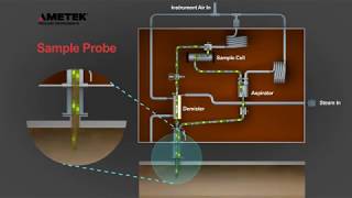 AMETEK Model 888 Probe Sample Aspirator [upl. by Attemaj]