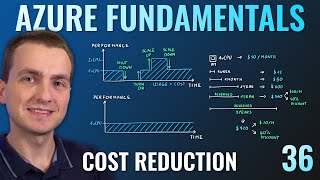 AZ900 Episode 36  Cost Reduction Methods Reservations Hybrid benefit Spot VM Pricing amp TCO [upl. by Bordiuk16]