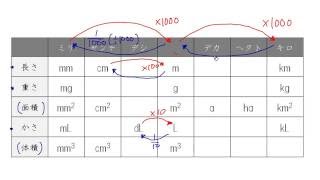 単位のきまり [upl. by Hausner]