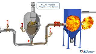 The Milling Process  Deflagration in Dust Collector [upl. by Sillert824]