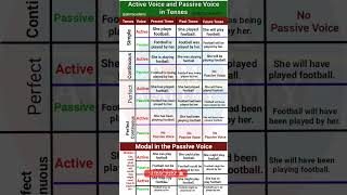 Active Voice and Passive Voice in Tenses  Active and Passive Voice Practice [upl. by Meit576]