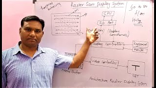 6 Lec6 Raster Scan Display System [upl. by Jany]