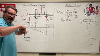 Statics Lesson 59  Shear Moment Diagram The Graphic Method [upl. by Neerbas]