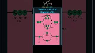 Molecular Orbital Diagram of O2 [upl. by Bab989]