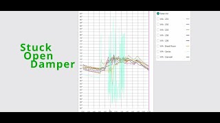 Stuck Open Damper Trend Data [upl. by Uphemia902]