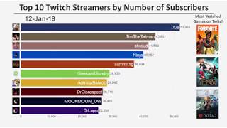 Top 10 Twitch Streamers by Number of Subscribers 20172019 [upl. by Anamuj]