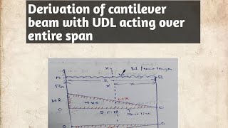 Derivation of Cantilever beam with UDL load acting over entire Span [upl. by Clarice628]