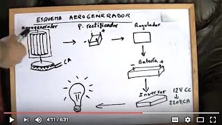 Aerogenerador de eje vertical I Introducción y esquema VAWT [upl. by Latsyrcal]