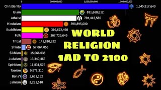 World religions from 1 AD to 2100  World Religion Ranking [upl. by Eelrehpotsirhc]