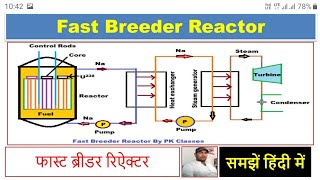 Fast Breeder Reactor FBRFast Breeder Reactor Working Advantages [upl. by Ecirtap724]