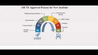 AICTE Approval Process Flow for New Institute [upl. by Dora174]