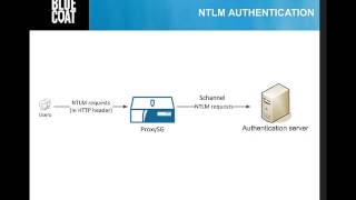 Authentication Credentials [upl. by Carolynne808]