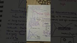 Spherodize annealing materialscience gate shortvideo [upl. by Ferd275]