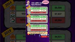 shahada vidhan sabha result 2019  Rajesh Padvi  Shahada [upl. by Refynnej]