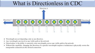 Directionless in DWDM System [upl. by Janerich]