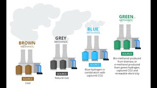 Explained Green methanol amp its categorization Green methanol sub types Biomethanol amp emethanol [upl. by Yahs]