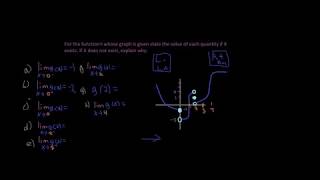 ex 17 Calculus 1 how to interpret a graph of h for a limit [upl. by Margi967]