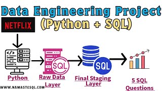 Netflix Data Cleaning and Analysis Project  End to End Data Engineering Project SQL  Python [upl. by Osy]