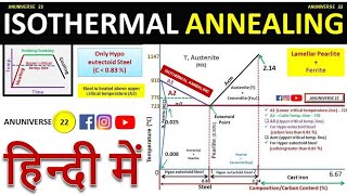 Isothermal Annealing [upl. by Aicel]