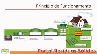 Resíduos Sólidos  Biodigestor  princípio de funcionamento classificação e viabilidade economica [upl. by Cart]