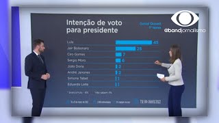 Pesquisa Genial Quaest Lula mantém liderança [upl. by Aisat]