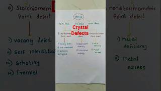 classification of Crystal defects l classification of crystals ll shorts youtubeshorts [upl. by Ardnuasak]