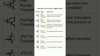 BJTNPN PNP JFET NTYPE PTYPE MOS NMOS PMOS AND DARLINGTON PAIR electronics [upl. by Zacharias]