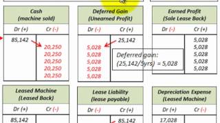 Lease Accounting For Sales And Leaseback Deferred Gain And Earned Profit Realized [upl. by Annetta]