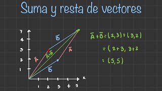 Suma y resta de vectores Método del paralelogramo y suma por componentes [upl. by Ylahtan]