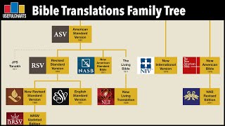 English Bible Translations Family Tree [upl. by Aivyls]