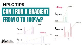 Can I run an HPLC gradient from 0 to 100 [upl. by Ayn]