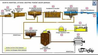 Konya Atıksu Arıtma Tesisi  Genel Akış Şeması [upl. by Olim]