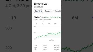 best stocks 2024 sharemarket [upl. by Azal]