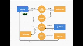 HOW TO CREATE DATA FLOW DIAGRAM CBAP [upl. by Dekeles]