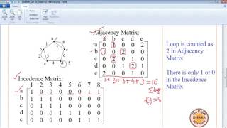 Discrete Mathematics Lecture 19 Graph Representations by Matrix [upl. by Troy]