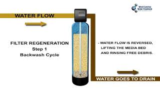 How a Backwashing Filter Works [upl. by Ashlin]