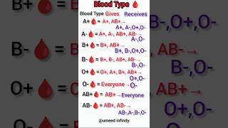 ABO Blood Group  Blood Type  Blood Gives And Receives System Blood Group Method shortsblood [upl. by Hyacinthia]