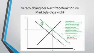 Von Marktgleichgewicht zu Marktgleichgewicht [upl. by Borek]