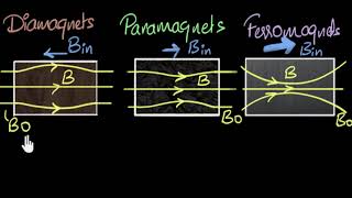 Magnetic susceptibility amp permeability  Magnetism amp matter  Physics  Khan Academy [upl. by Franklyn631]