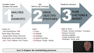 Du marketing stratégique au marketing opérationnel [upl. by Aisatan]