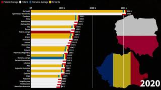 Romanian Counties vs Polish Voivodeships Average Monthly Gross Income Comparison 19702027 [upl. by Amelia]