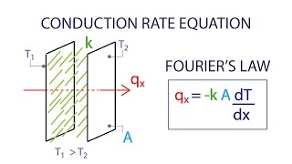 Heat Transfer L1 p4  Conduction Rate Equation  Fouriers Law [upl. by Ryhpez]