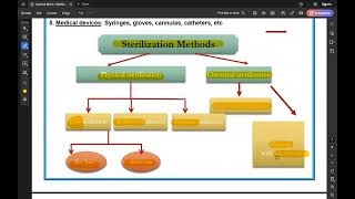 Level 3  Ceutical Micro  Sterilization 1  Part 1 quotIntroductionquot [upl. by Luemas]