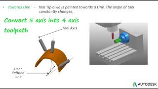 Autodesk PowerMill  Convert 5 to 4 axis with Tool axis Limits [upl. by Folberth959]