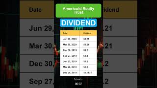 COLD Americold Realty Trust Dividend History [upl. by Adora]