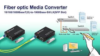 Fiber optic Media converter 101001000BaseTxto1000BaseSXLXSFP Slot [upl. by Assilim]