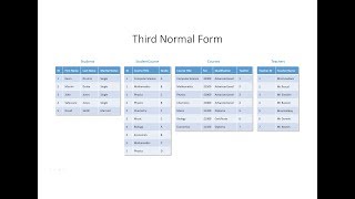 Database Normalisation Third Normal Form [upl. by Etteyafal]