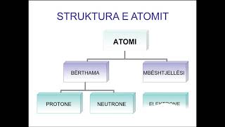 Struktura e atomit [upl. by Adnwahsor]