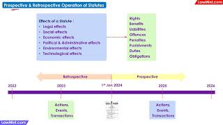 Prospective amp Retrospective Operation of Statutes [upl. by Schroeder395]